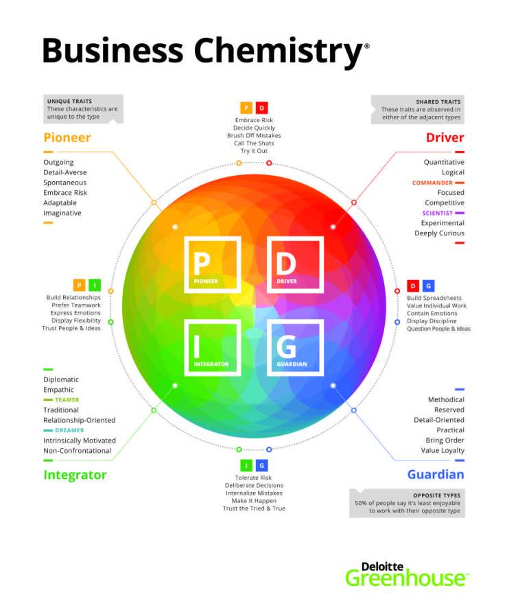 Business Chemistry and The Authority Bias Grow Daily